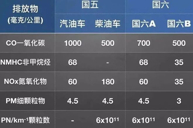 2023年7月1日起，全國范圍全面實施國六排放標(biāo)準(zhǔn)6b階段