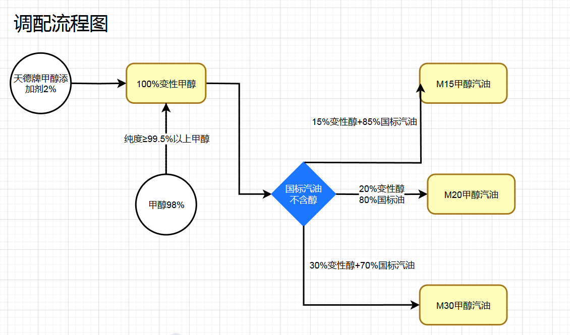 如何調(diào)配甲醇汽油